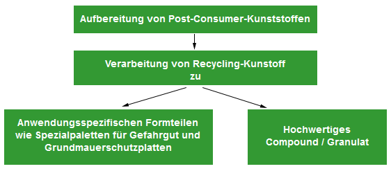 Der Prozessablauf